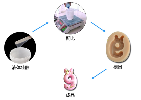 雙組份液體模具硅膠制作蠟燭硅膠模具有什么特點 ？